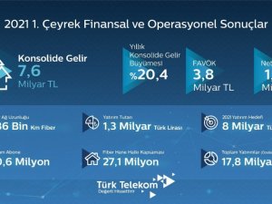 Türk Telekom ilk çeyrek sonuçlarını paylaştı