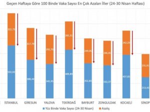 Bakan Koca vakaların en çok azaldığı illeri paylaştı