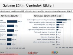 Ankara Kent Konseyi pandemi anket sonuçlarını açıkladı