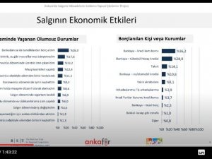 Başkentlilerin yüzde 59’u salgın sürecinde ekonomik yönden olumsuz etkilendi