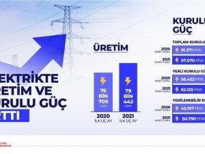Bakan Dönmez: “2021 ilk çeyrekte elektrik üretimimiz geçen yıla göre 2 bin 733 GWh arttı”