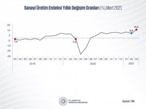 Bakan Varank: “Sanayi üretimi, gösterdiği artışlarla Mart’ta da ekonomimizin lokomotifi olduğunu kanıtladı”