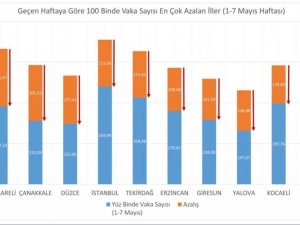 Bakan Koca: "Son hafta vaka sayısı en çok azalan illerimiz Kırklareli, Çanakkale, Düzce, İstanbul ve Tekirdağ. Vaka sayılarındaki düşüş yaygın şekilde tüm illerimizde yaşanacak."