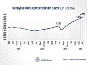 Martta sanayi sektöründeki kayıtlı istihdam 4 milyon 597 bine ulaştı