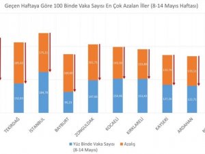 Bakan Koca: "Son bir haftada vaka sayısı en çok azalan illerimiz Kastamonu, Tekirdağ, İstanbul, Bayburt ve Zonguldak. Bu güzel seyri kalıcı hale getirmek elimizde. Başardık yine başarabiliriz."