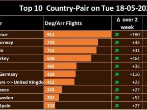 Türkiye, Avrupa’da iç hat uçuşlarını en çok arttıran ülke oldu