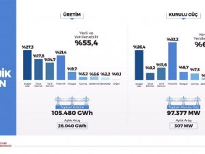 Nisan ayında kurulu güçte artış 307 MW olurken, 26 bin 040 GWh üretim artışı oldu