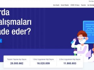 Korona virüs ile mücadele kapsamında, Sağlık Bakanlığınca başlatılan aşılama programında toplam yapılan aşılama sayısı 28 milyonu geçti.
