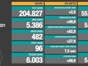 Son 24 saatte korona virüsten 96 kişi hayatını kaybetti