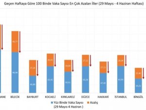 Bakan Koca: "Son bir haftada vaka sayısı en çok azalan illerimiz; Gümüşhane, Bilecik, Bayburt, Kocaeli ve Kırklareli. Vaka sayılarında düşüş devam edecek aşı ile bağışıklık kazanacağız."