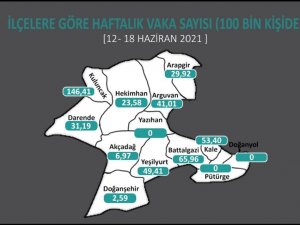 Malatya’da korona virüs vaka sayılarında düşüş sürüyor