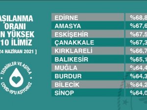 Aşılama oranı en yüksek 10 il