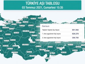 Samsun’da 1 milyon doz aşılamaya ramak kaldı