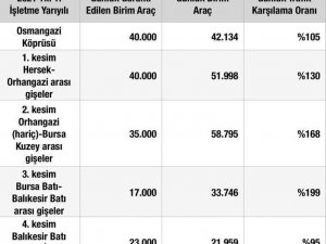 Osmangazi Köprüsü, garanti edilen birim araçta 40 binlik kotayı aştı