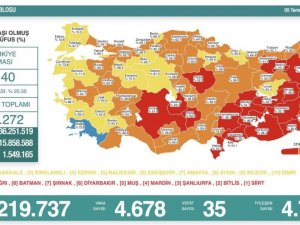 Son 24 saatte korona virüsten 35 kişi hayatını kaybetti