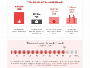 Adalet Bakanlığı uzlaştırma verilerini açıkladı