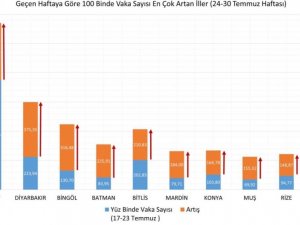 Bakan Koca, bir haftalık vaka sayısını gösteren insidans haritasını paylaştı