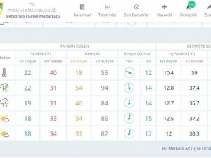 Bursa’da bugün sıcaklık rekoru, yarın gök gürültülü sağanak yağış bekleniyor