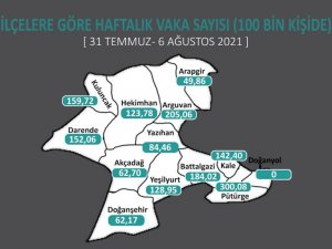 Korona virüs vakaları bir ilçede sıfır, komşu ilçede ise il rekoru