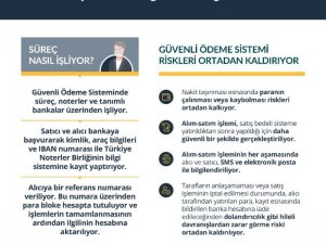 Noterlerdeki güvenli ödeme sistemiyle 921 milyon TL’lik işlem gerçekleşti
