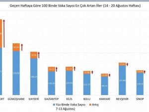 Sağlık Bakanı Koca:"Bu 10 şehirden birindeyseniz! Bayburt, Gümüşhane, Kayseri, Gaziantep, Kilis, Bolu, Hakkâri, Nevşehir, Sinop, Kars: 14-20 Ağustos arasında vaka sayıları bir önceki haftaya göre en çok artan 10 ilimiz!