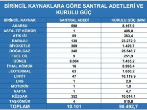 Ağustos ayında Türkiye’nin kurulu gücü 98 bin 492 megavat oldu