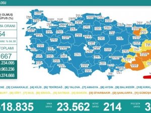 Son 24 saatte korona virüsten 214 kişi hayatını kaybetti