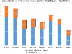 Sağlık Bakanı Koca:”28 Ağustos-3 Eylül arasında vaka yoğunluğu bir önceki haftaya göre en çok artan 10 ilimiz: Kayseri, Elazığ, Karaman, Bolu, Malatya, Kırşehir, Yozgat, Kırıkkale, Tunceli, Bartın! Bu illerden birindeyseniz