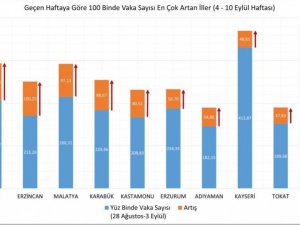 Sağlık Bakanı Koca uyardı: Karabük’te vaka yoğunluğu arttı