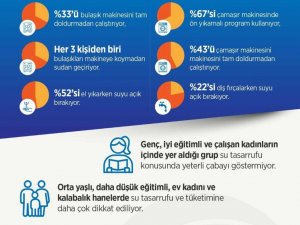 Gelecekte susuzluk yaşanabileceğini düşünenlerin oranı yüzde 89