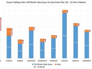 Sağlık Bakanı Koca:”16-22 Ekim arasında vaka yoğunluğu bir önceki haftaya göre en çok artan 10 ilimiz: Yalova, Tunceli, Edirne, Balıkesir, Çanakkale, Tekirdağ, Kocaeli, Amasya, Osmaniye, Kırşehir.”