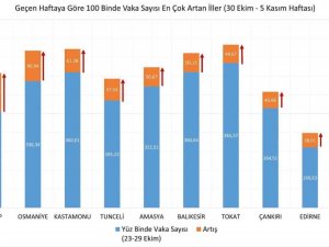 Türkiye’de korona virüsün en çok arttığı il Sinop