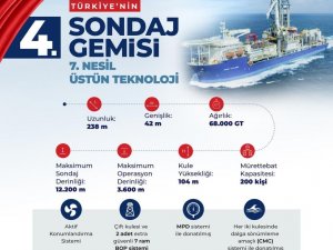 Bakan Dönmez: “Fatih, Yavuz ve Kanuni’nin ardından 4. sondaj gemimiz de filomuza katılıyor”