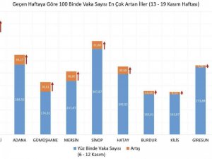 Bakan Koca: "13-19 Kasım arasında vaka yoğunluğu bir önceki haftaya göre en çok artan 10 ilimiz: Tunceli, Adana, Gümüşhane, Mersin, Sinop, Hatay, Burdur, Kilis, Giresun, Mardin."