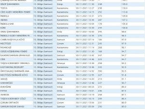 Karadeniz’deki fırtınanın hızı belli oldu: 150,1 km’ye ulaştı