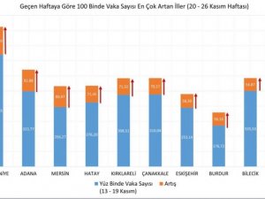 Sağlık Bakan Koca vaka yoğunluğu en çok artan illeri açıkladı
