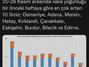 Burdur bu haftada da vaka sayısı artan ilk 10 il arasına girdi