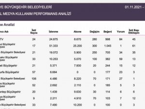 Samsun, İstanbul’u solladı