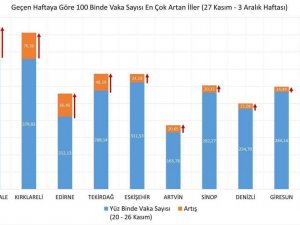 Eskişehir’de vaka sayıları hızla artıyor