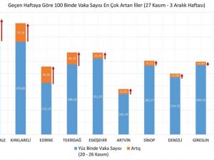 Sinop vaka yoğunluğu en çok artan 10 il arasında