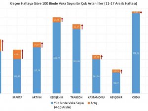 Sağlık Bakanı Koca:"11-17 Aralık arasında vaka yoğunluğu bir önceki haftaya göre en çok artan 9 ilimiz: Rize, Isparta, Artvin, Eskişehir, Trabzon, Kastamonu, Nevşehir, Ordu, Erzincan."