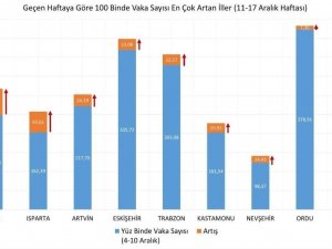 Erzincan’da Covid- 19 vakalarında artış yaşanıyor