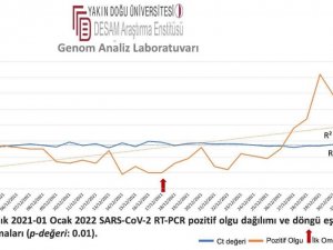 KKTC’ye Omikron uyarısı: Günlük vaka sayısı 2 bine ulaşabilir