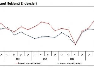 2022 ilk çeyrek ihracat beklenti endeksi yüzde 15,5 gerileyerek 115,8 puan oldu