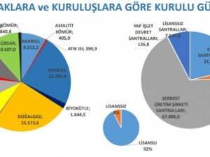Türkiye’nin kurulu gücü aralık ayında 99 bin 819 megavat oldu