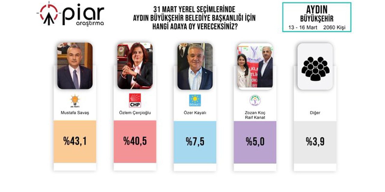 Piar Araştırmadan Aydın anketi