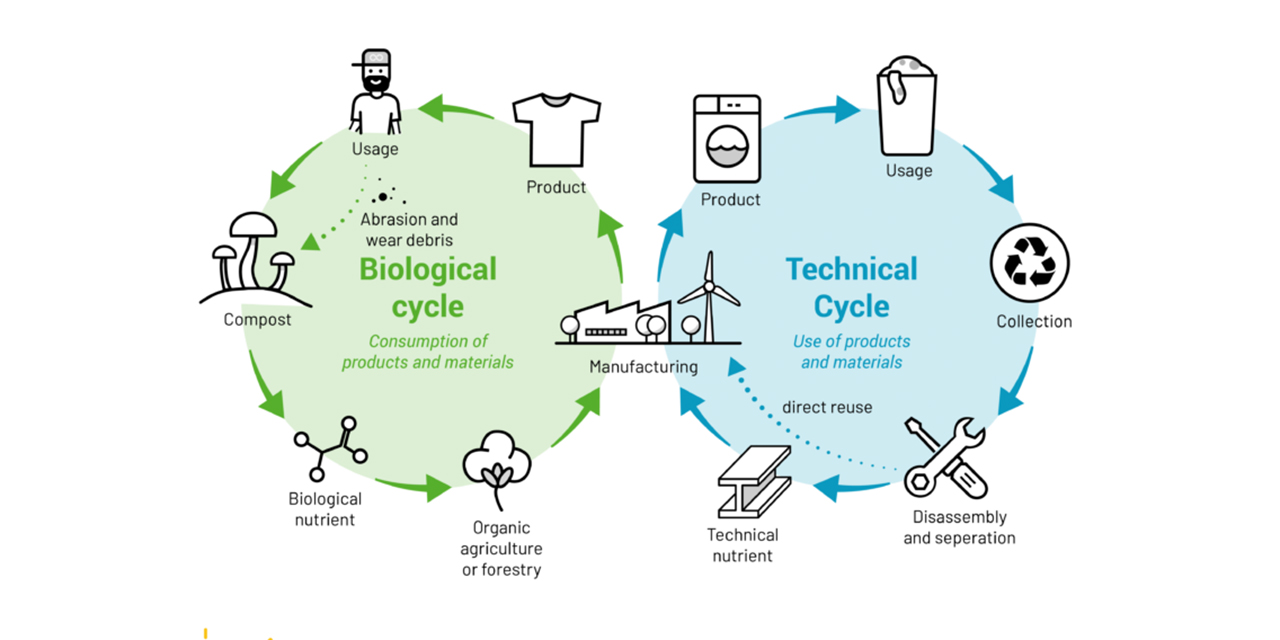 Cradle to Cradle Nedir?