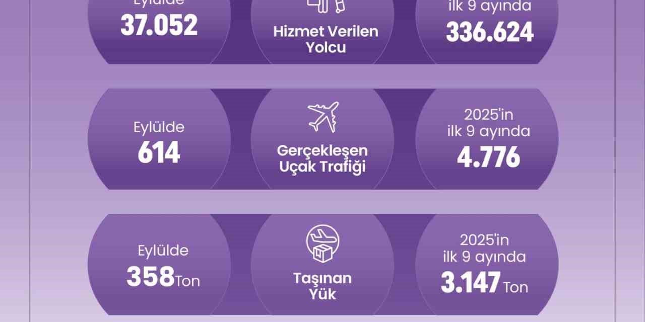 Denizli Çardak Havalimanı 9 ayda 336 bin yolcuya hizmet verdi