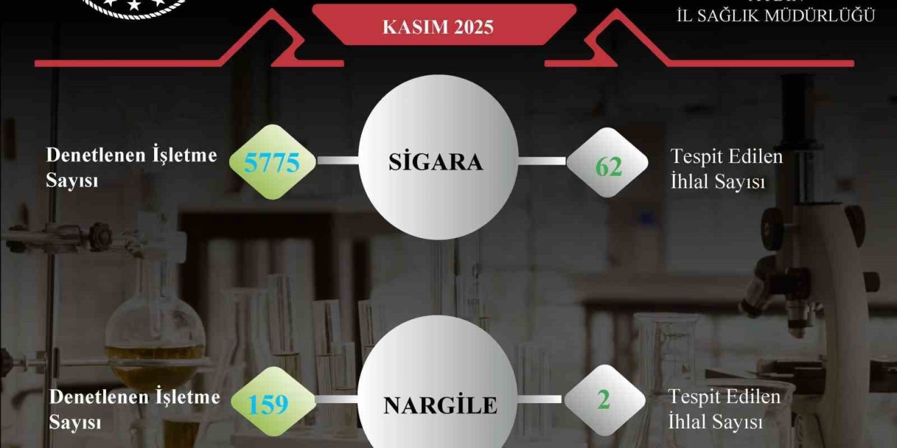 Aydın’da 5 bin 934 işletmeye tütün denetimi
