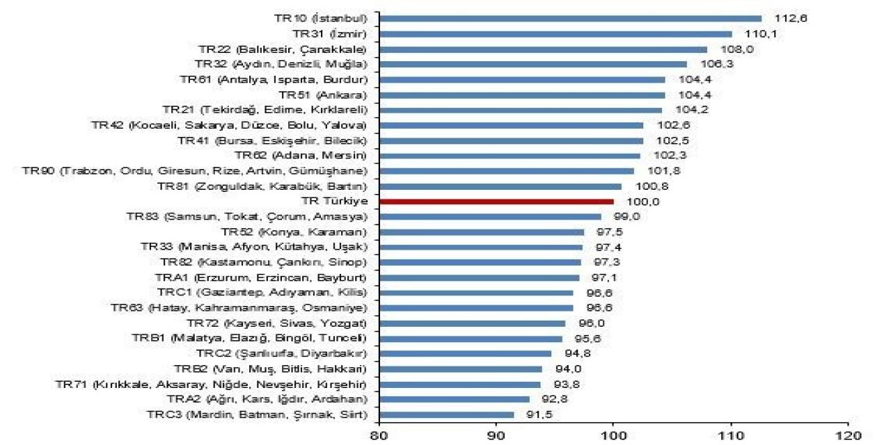 Aydın-Denizli-Muğla Bölgesi, Türkiye ortalamasına göre daha pahalı